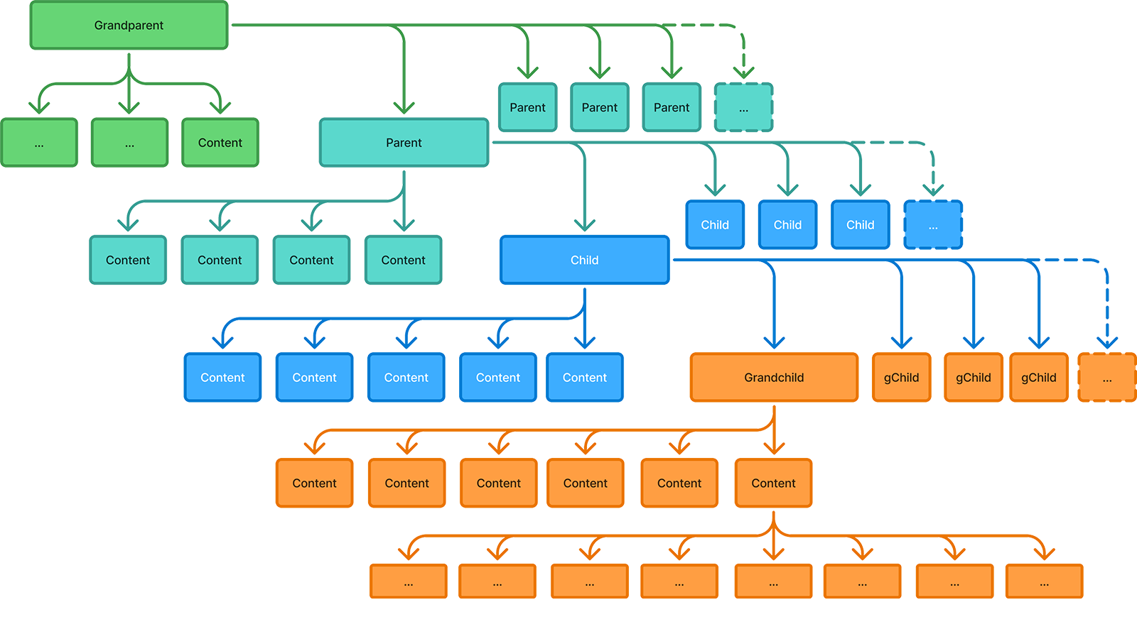 Complex nesting of content made it difficult for teachers to find what they needed, and for administrators to understand what was actually in the curriculum.